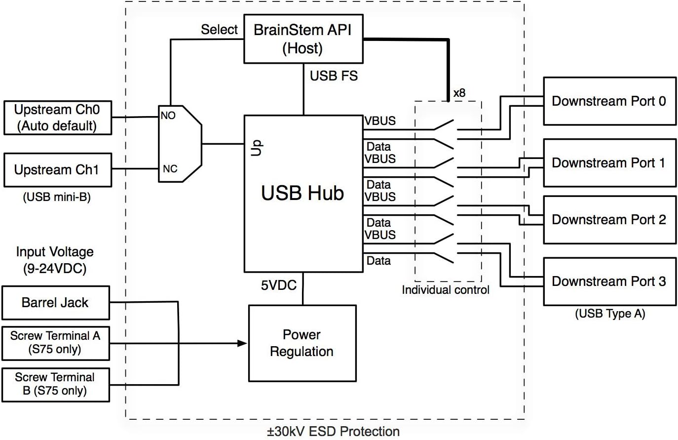 Managed USB Switch/Hub 2 Computers - 4 Port, Fast Charge (2.5A), Industrial Grade, Programmable Compatible with Mac/Windows/Linux USB 2.0