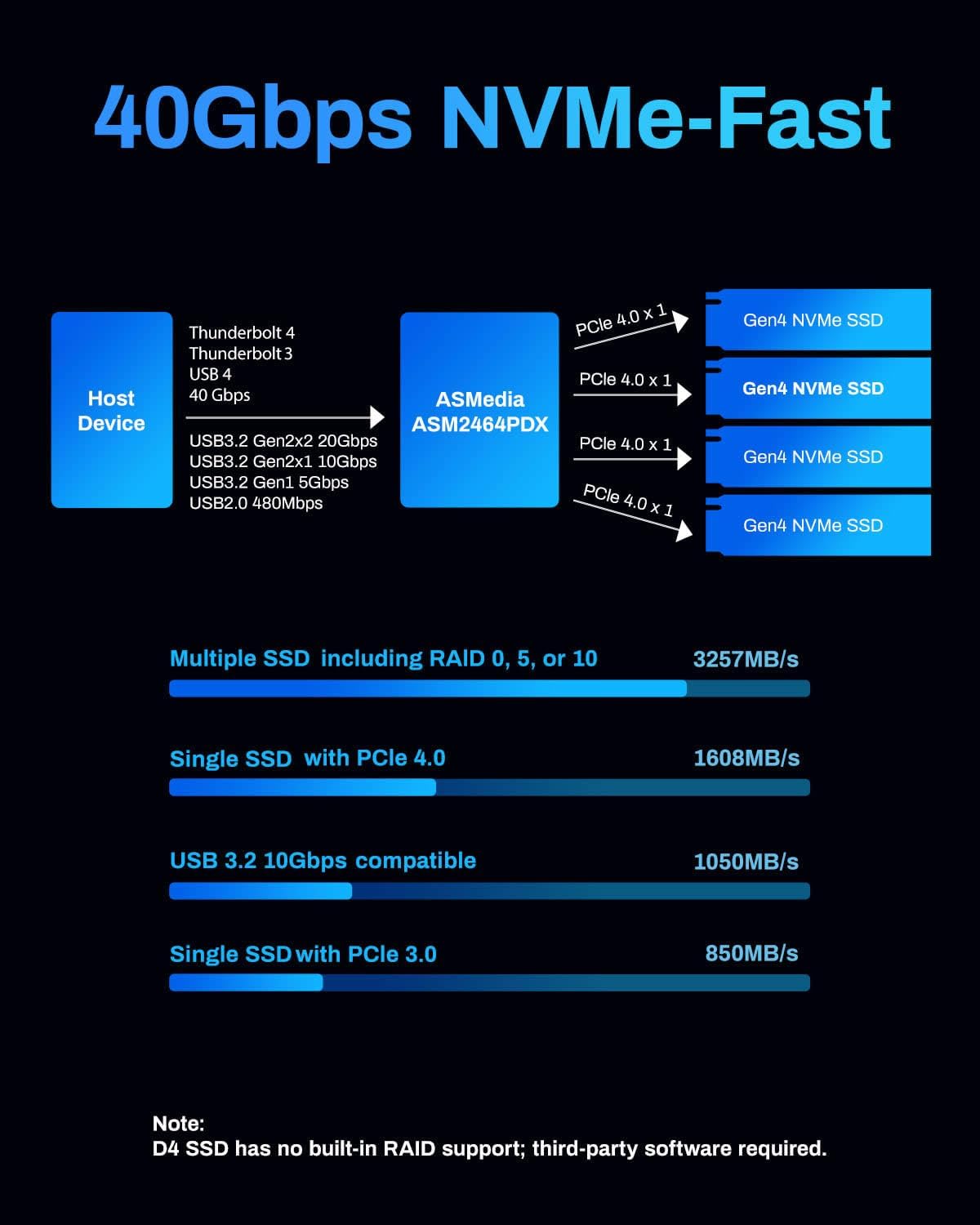 TERRAMASTER D4 SSD NVMe Enclosure - 40Gbps 4Bay, USB Storage Type-C Supports 4xM.2 NVMe 2280 SSDs, Compatible with USB 4/3.2/3.1/3.0, Thunderbolt 5/4/3, Mobile App for Data Backup Included (Diskless)