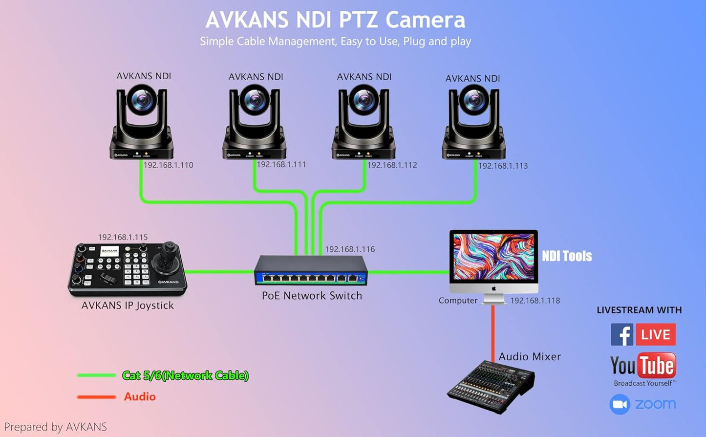 AVKANS 30X NDI PTZ Camera with HDMI SDI Video Outputs, Official NDI Products (20X NDI Camera Kits 2:1)